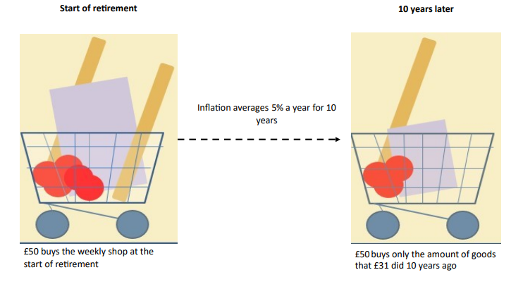 Diagram 1: state of retirement, 10 years later
