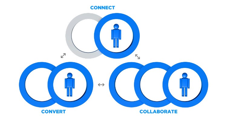 connect-convert-collaborate.jpg