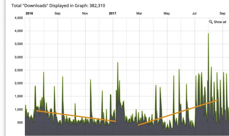 Graph showing podcast download analytics