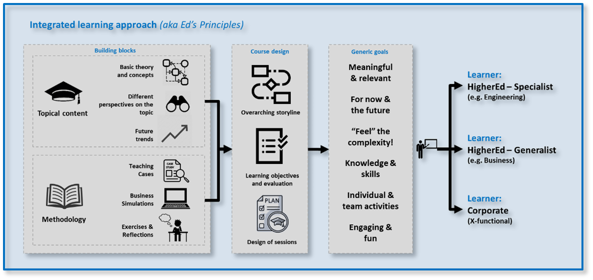 diagram-showing-the-integrated-learning-approach.png