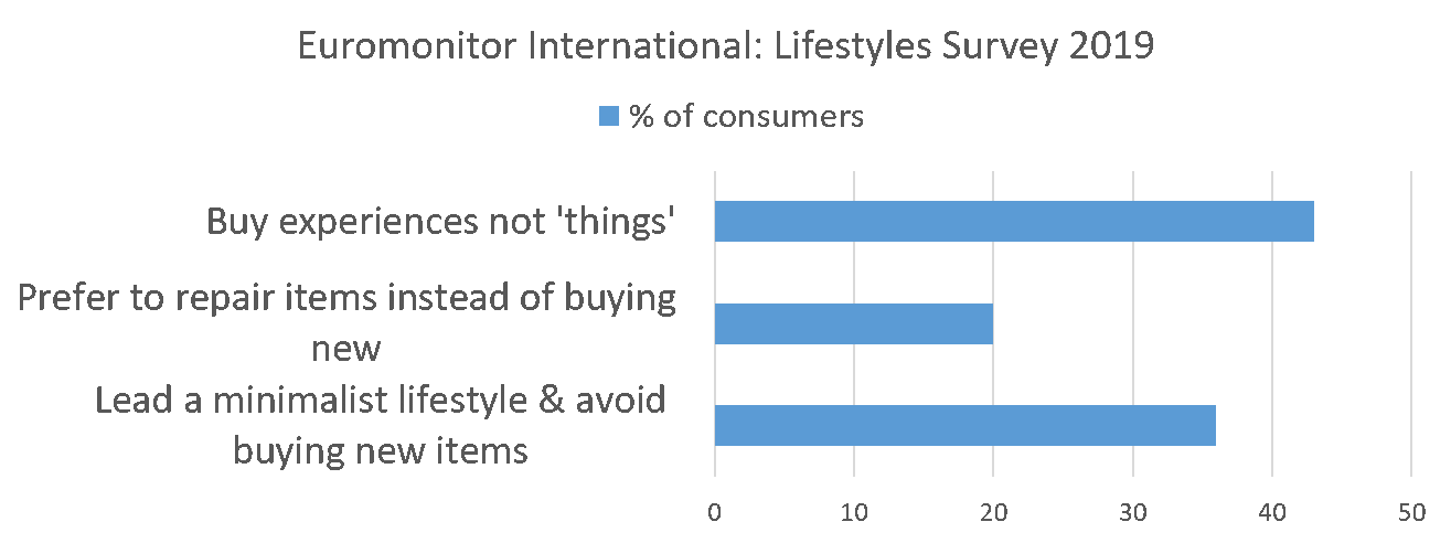 Euromonitor International Lifestyles Survey 2019