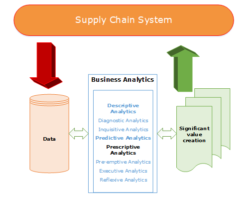 Figure 1: Business Analytics for Supply Chain