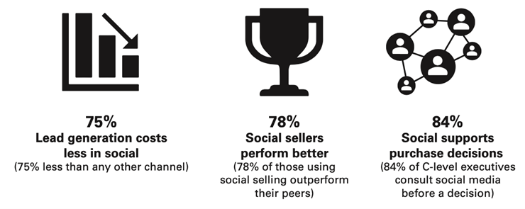 Image from B2B Social Selling Strategy