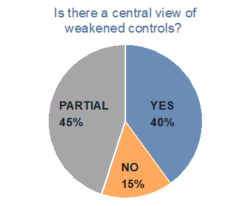Figure 1: Pie chart showing the response to the question, 'is there a central view of weakened controls?'